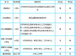 什么是在職研究生？在職讀研有哪些方式？