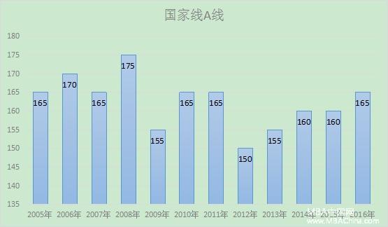 最新預測：2017年MBA管理類聯(lián)考分數(shù)線