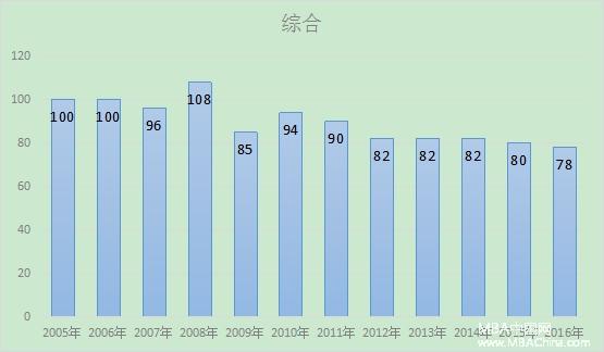 最新預測：2017年MBA管理類聯(lián)考分數(shù)線