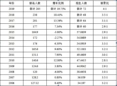 2018考研形式嚴峻，怎樣準備復(fù)試？