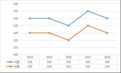 專碩5大熱門專業(yè)類，2014-2018國(guó)家線變化