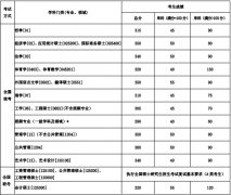 東北大學2019年碩士研究生招生考試初試合格資格線