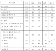 華南理工大學2019年攻讀碩士學位研究生進入復試基本分數(shù)要求