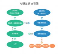 @考生們，出分?jǐn)?shù)前，復(fù)試準(zhǔn)備要點了解一下