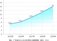 驚！2019年廣東省考研人數(shù)增加近4萬人
