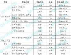 2021年廣東財經(jīng)大學(xué)MBA學(xué)費(fèi)多少？