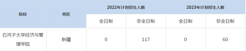 22-23年石河子大學經濟與管理學院MBA招生人數(shù)匯總一覽表