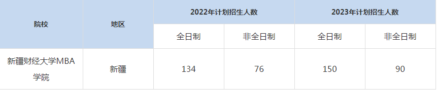 22-23年新疆財經大學MBA招生人數(shù)匯總一覽表
