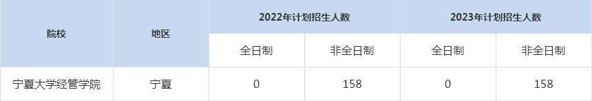 22-23年寧夏大學經管學院MBA招生人數(shù)匯總一覽表