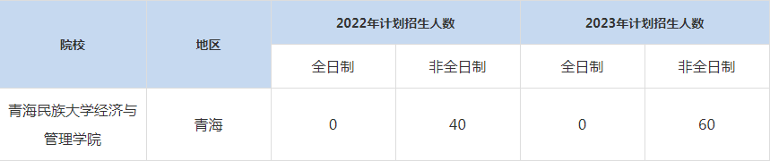 22-23年青海民族大學經濟與管理學院MBA招生人數(shù)匯總一覽表