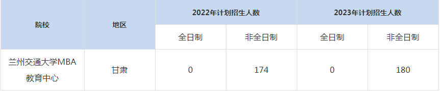22-23年蘭州交通大學MBA招生人數(shù)匯總一覽表