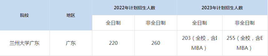 22-23年蘭州大學廣東MBA招生人數(shù)匯總一覽表