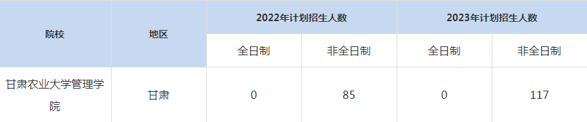 22-23年甘肅農業(yè)大學管理學院MBA招生人數(shù)匯總一覽表