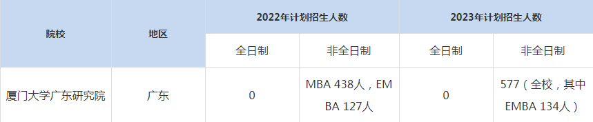 22-23年廈門大學(xué)廣東研究院MBA招生人數(shù)匯總一覽表