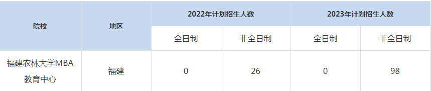 22-23年福建農(nóng)林大學(xué)MBA招生人數(shù)匯總一覽表