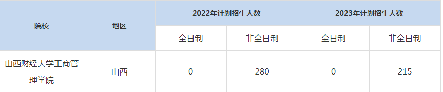 22-23年山西財經(jīng)大學(xué)MBA招生人數(shù)匯總一覽表