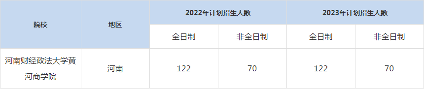 22-23年河南財經(jīng)政法大學(xué)MBA招生人數(shù)匯總一覽表