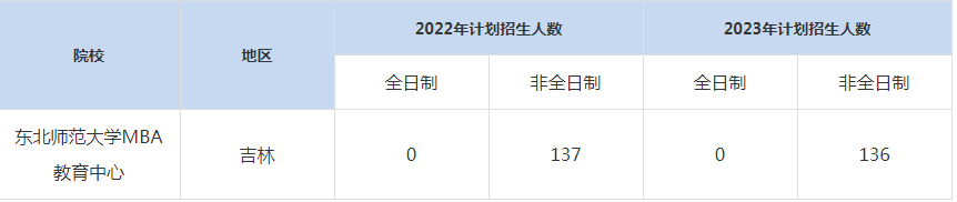 22-23年?yáng)|北師范大學(xué)MBA招生人數(shù)匯總一覽表