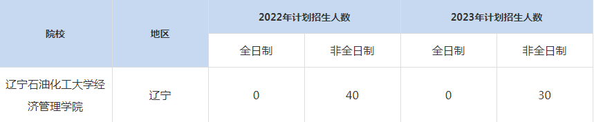 22-23年遼寧石油化工大學MBA招生人數(shù)匯總一覽表