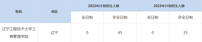 22-23年遼寧工程技術(shù)大學MBA招生人數(shù)匯總一覽表