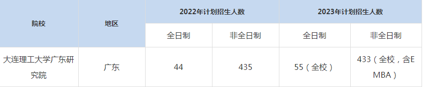 22-23年大連理工大學廣東研究院MBA招生人數(shù)匯總一覽表