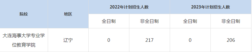 22-23年大連海事大學MBA招生人數(shù)匯總一覽表