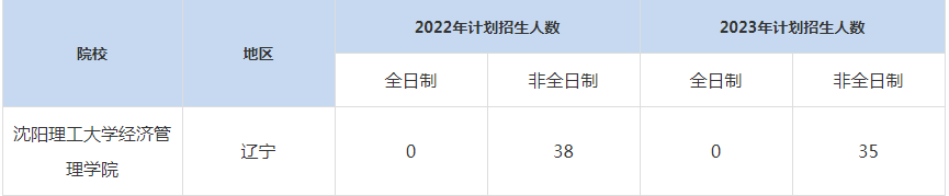 22-23年沈陽理工大學MBA招生人數(shù)匯總一覽表