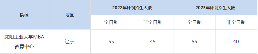 22-23年沈陽工業(yè)大學MBA招生人數(shù)匯總一覽表