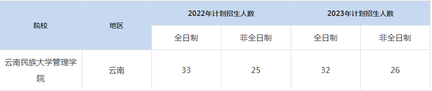 22-23年云南民族大學MBA招生人數(shù)匯總一覽表
