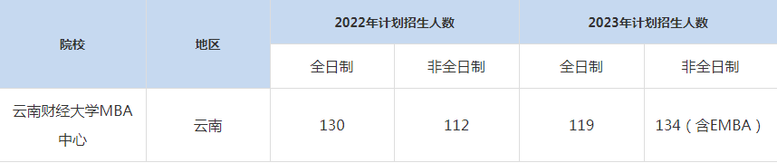 22-23年云南財經(jīng)大學(xué)MBA招生人數(shù)匯總一覽表