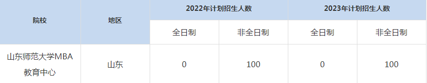 22-23年山東師范大學MBA招生人數匯總一覽表