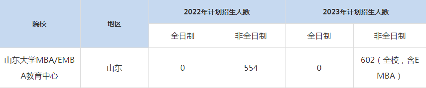 22-23年山東大MBA招生人數匯總一覽表
