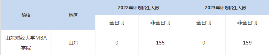 22-23年山東財經大學MBA招生人數匯總一覽表