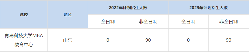 22-23年青島科技大學MBA招生人數匯總一覽表