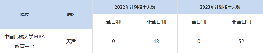 22-23年中國民航大學MBA招生人數匯總一覽表