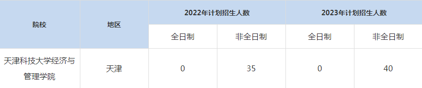 22-23年天津科技大MBA招生人數匯總一覽表