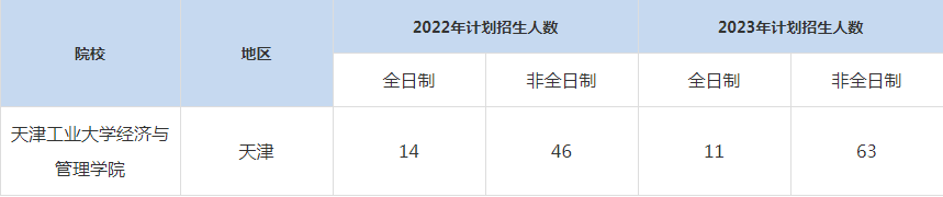 22-23年天津工業(yè)大學MBA招生人數匯總一覽表