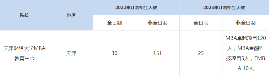 22-23年天津財經大學MBA招生人數匯總一覽表