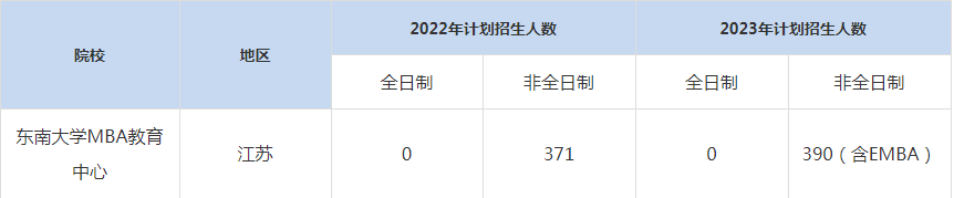 22-23年東南大學MBA招生人數(shù)匯總一覽表