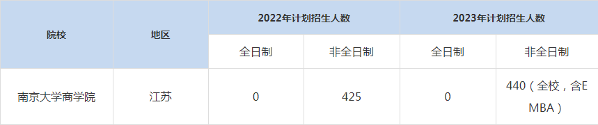 22-23年南京大學MBA招生人數(shù)匯總一覽表