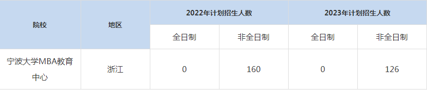 22-23年寧波大學MBA招生人數(shù)匯總一覽表