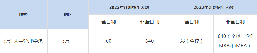 22-23年浙江大學MBA招生人數(shù)匯總一覽表