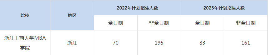 22-23年浙江工商大學MBA招生人數(shù)匯總一覽表