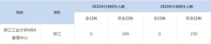 22-23年浙江工業(yè)大學MBA招生人數(shù)匯總一覽表