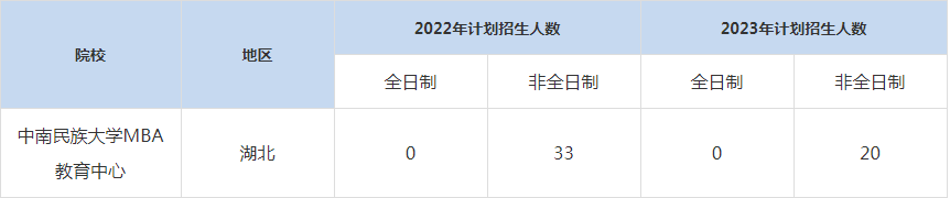 22-23年中南民族大學MBA招生人數(shù)匯總一覽表