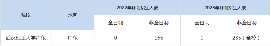 22-23年武漢理工大學廣東MBA招生人數(shù)匯總一覽表