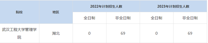 22-23年武漢工程大學MBA招生人數(shù)匯總一覽表
