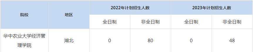 22-23年華中農(nóng)業(yè)大學(xué)MBA招生人數(shù)匯總一覽表