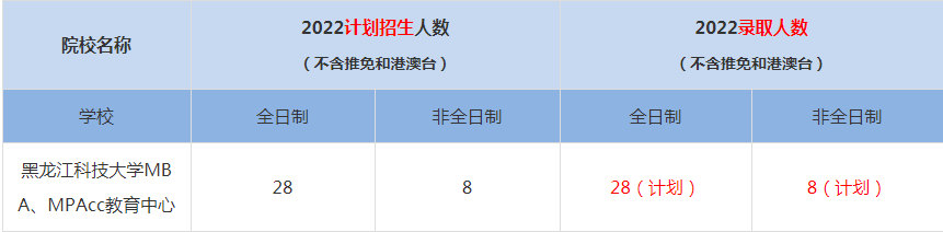2022黑龍江科技大學(xué)MBA、MPAcc教育中心MBA(工商管理碩士）錄取人數(shù)是多少