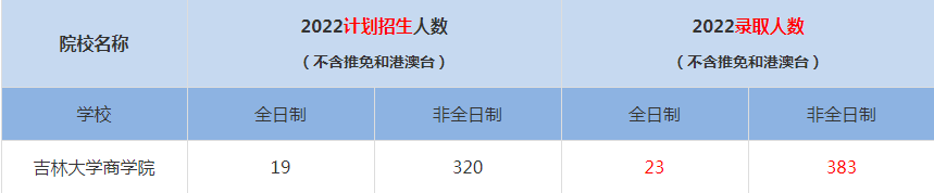 2022吉林大學商學院MBA(工商管理碩士）錄取人數(shù)是多少
